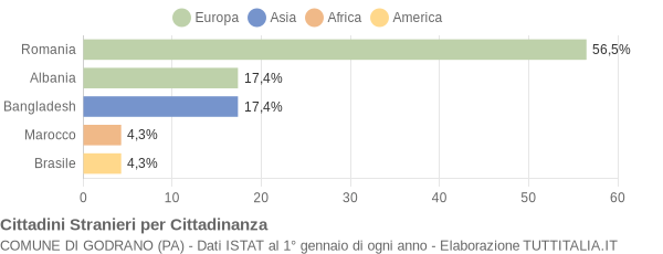 Grafico cittadinanza stranieri - Godrano 2014