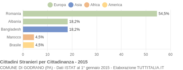 Grafico cittadinanza stranieri - Godrano 2015