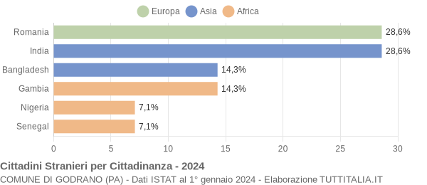 Grafico cittadinanza stranieri - Godrano 2024