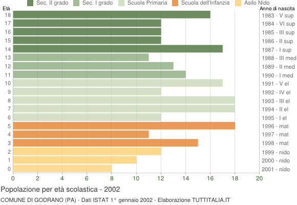 Grafico Popolazione in età scolastica - Godrano 2002