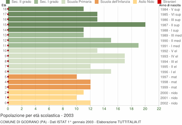 Grafico Popolazione in età scolastica - Godrano 2003