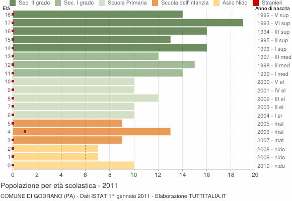 Grafico Popolazione in età scolastica - Godrano 2011