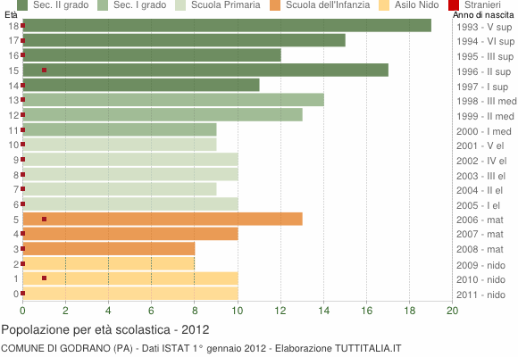 Grafico Popolazione in età scolastica - Godrano 2012