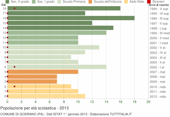 Grafico Popolazione in età scolastica - Godrano 2013