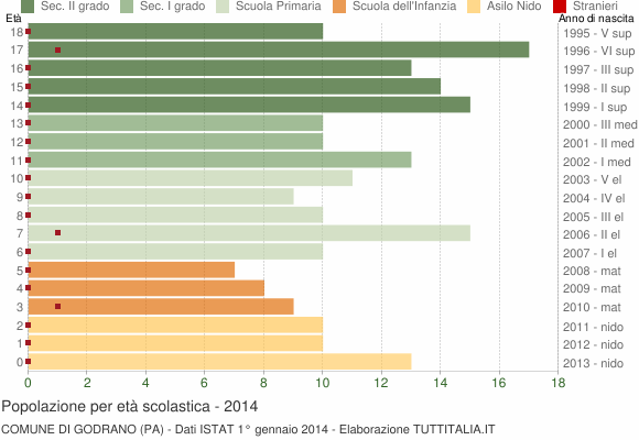 Grafico Popolazione in età scolastica - Godrano 2014