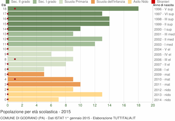 Grafico Popolazione in età scolastica - Godrano 2015