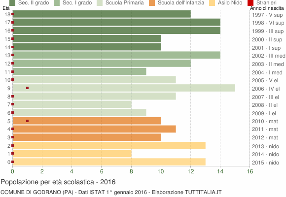 Grafico Popolazione in età scolastica - Godrano 2016