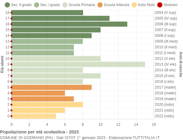 Grafico Popolazione in età scolastica - Godrano 2023