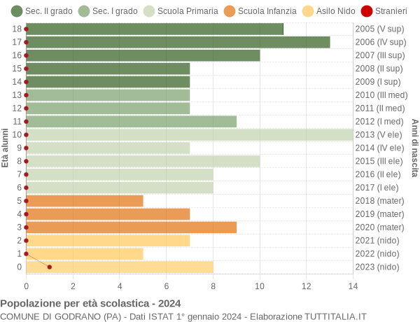 Grafico Popolazione in età scolastica - Godrano 2024