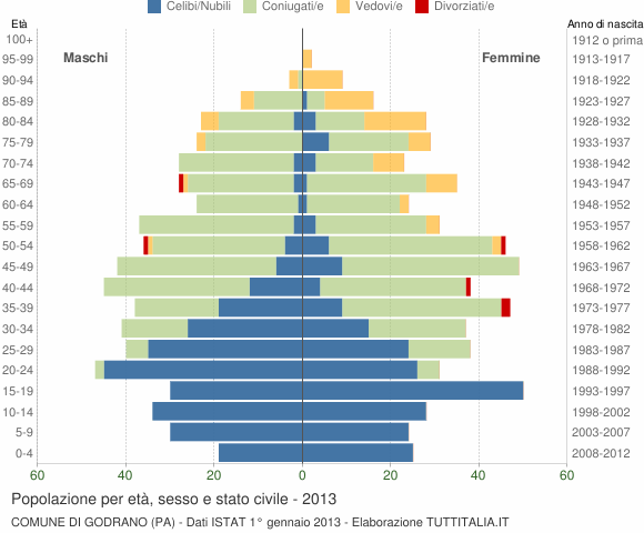 Grafico Popolazione per età, sesso e stato civile Comune di Godrano (PA)
