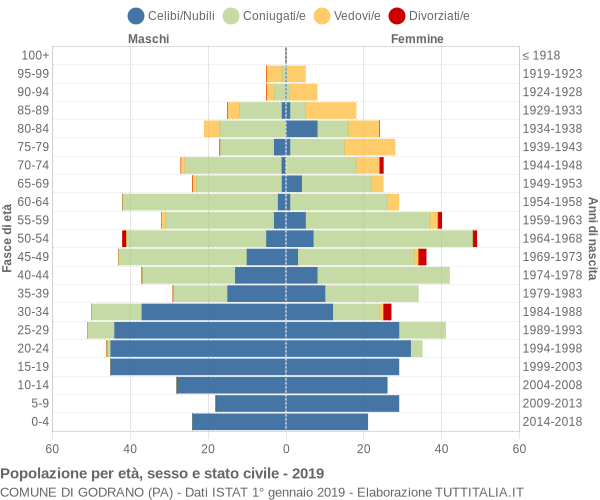 Grafico Popolazione per età, sesso e stato civile Comune di Godrano (PA)