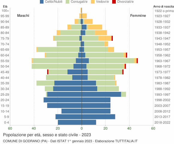 Grafico Popolazione per età, sesso e stato civile Comune di Godrano (PA)