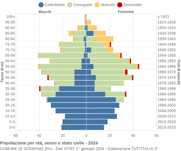 Grafico Popolazione per età, sesso e stato civile Comune di Godrano (PA)