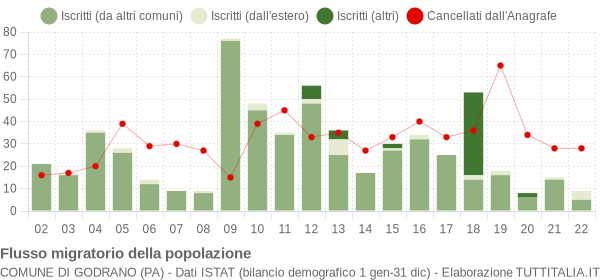 Flussi migratori della popolazione Comune di Godrano (PA)