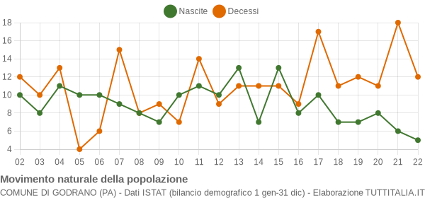 Grafico movimento naturale della popolazione Comune di Godrano (PA)