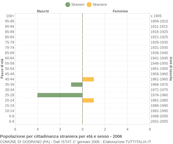 Grafico cittadini stranieri - Godrano 2006