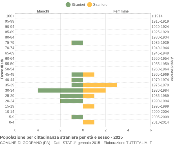 Grafico cittadini stranieri - Godrano 2015