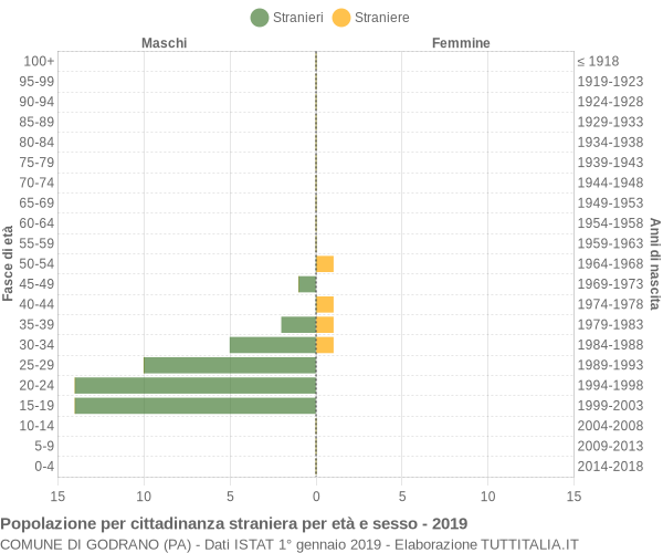 Grafico cittadini stranieri - Godrano 2019