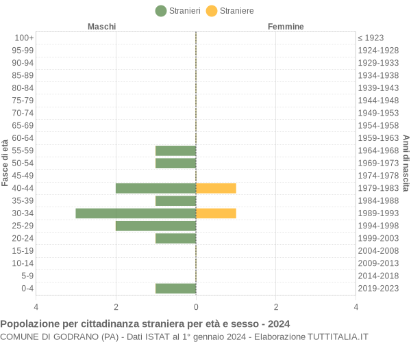 Grafico cittadini stranieri - Godrano 2024