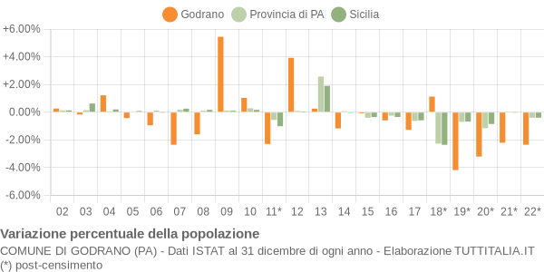 Variazione percentuale della popolazione Comune di Godrano (PA)