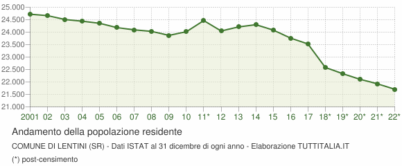Andamento popolazione Comune di Lentini (SR)