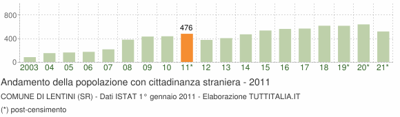 Grafico andamento popolazione stranieri Comune di Lentini (SR)