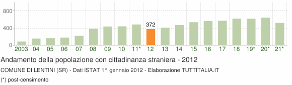 Grafico andamento popolazione stranieri Comune di Lentini (SR)
