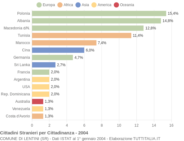 Grafico cittadinanza stranieri - Lentini 2004