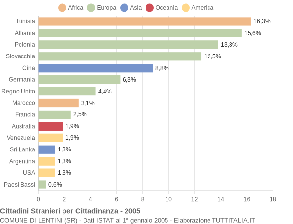 Grafico cittadinanza stranieri - Lentini 2005