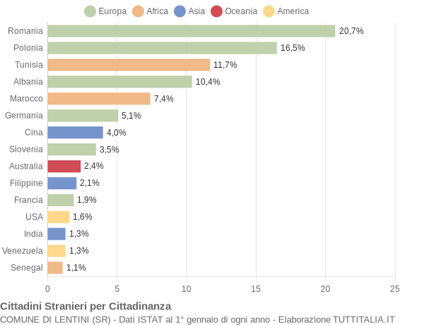 Grafico cittadinanza stranieri - Lentini 2008