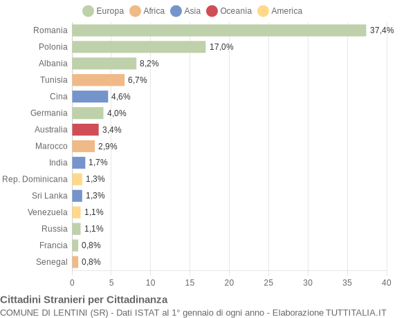 Grafico cittadinanza stranieri - Lentini 2011