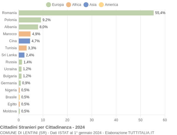 Grafico cittadinanza stranieri - Lentini 2024