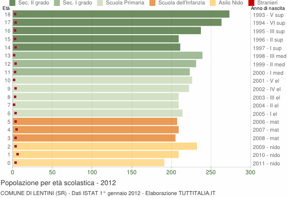 Grafico Popolazione in età scolastica - Lentini 2012