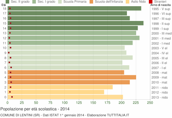 Grafico Popolazione in età scolastica - Lentini 2014