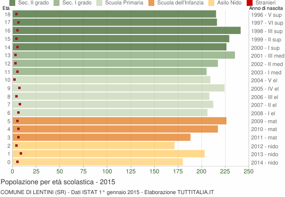 Grafico Popolazione in età scolastica - Lentini 2015