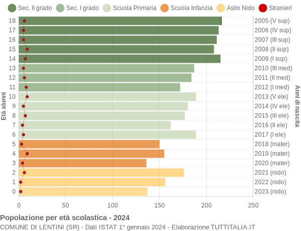 Grafico Popolazione in età scolastica - Lentini 2024