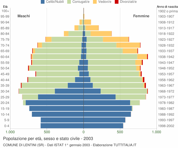 Grafico Popolazione per età, sesso e stato civile Comune di Lentini (SR)