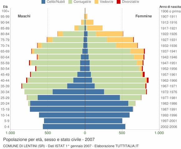 Grafico Popolazione per età, sesso e stato civile Comune di Lentini (SR)