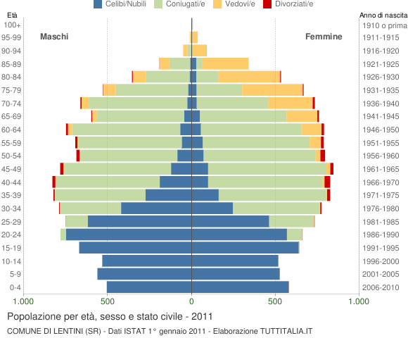 Grafico Popolazione per età, sesso e stato civile Comune di Lentini (SR)