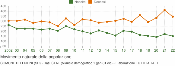 Grafico movimento naturale della popolazione Comune di Lentini (SR)