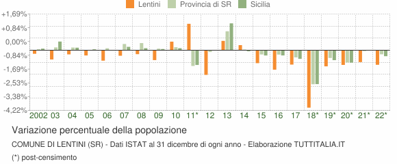 Variazione percentuale della popolazione Comune di Lentini (SR)