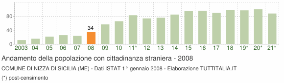 Grafico andamento popolazione stranieri Comune di Nizza di Sicilia (ME)