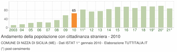Grafico andamento popolazione stranieri Comune di Nizza di Sicilia (ME)