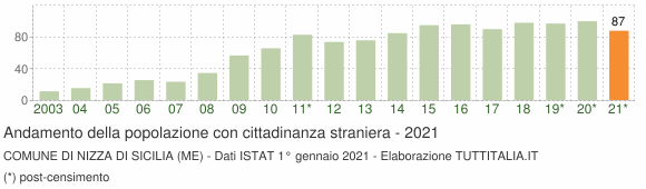 Grafico andamento popolazione stranieri Comune di Nizza di Sicilia (ME)