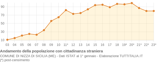 Andamento popolazione stranieri Comune di Nizza di Sicilia (ME)