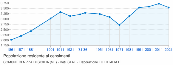 Grafico andamento storico popolazione Comune di Nizza di Sicilia (ME)