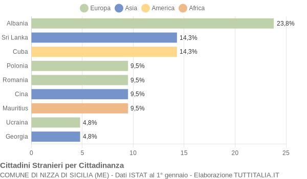 Grafico cittadinanza stranieri - Nizza di Sicilia 2005