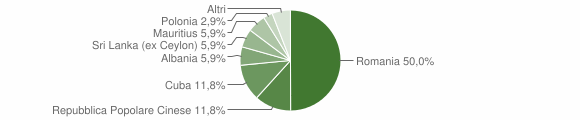 Grafico cittadinanza stranieri - Nizza di Sicilia 2008