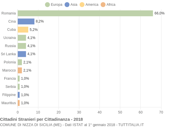 Grafico cittadinanza stranieri - Nizza di Sicilia 2018