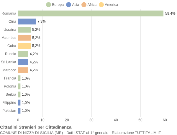 Grafico cittadinanza stranieri - Nizza di Sicilia 2019